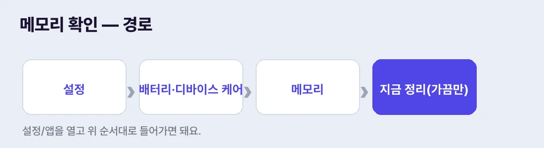 설정 → 디바이스 케어 → 메모리에서 사용량 확인
