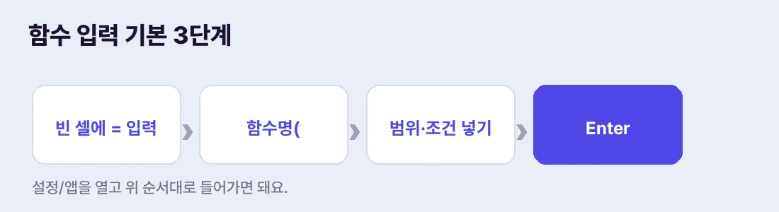 모든 함수는 '= → 함수명( → 범위·조건 → Enter' 패턴이에요