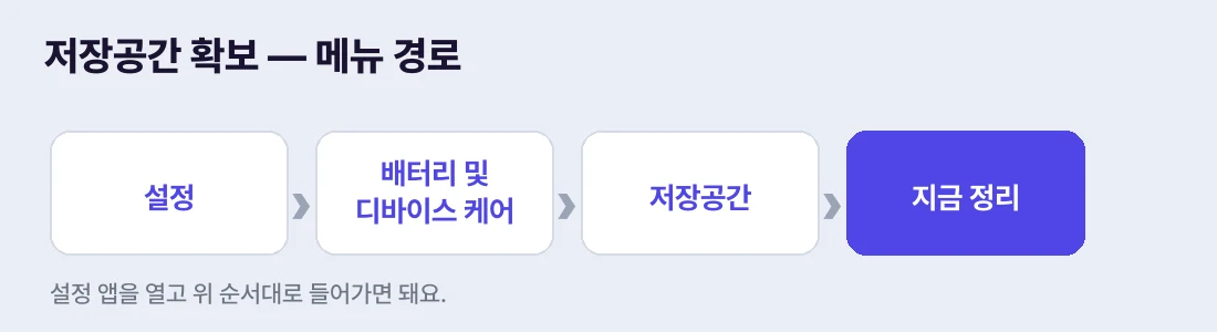 설정 → 배터리 및 디바이스 케어 → 저장공간 → 지금 정리 순서