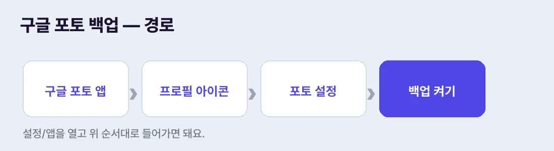 구글 포토 앱 → 프로필 → 포토 설정 → 백업 켜기