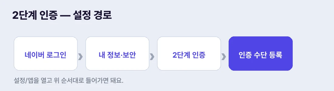 네이버 로그인 → 내 정보·보안 → 2단계 인증 → 수단 등록