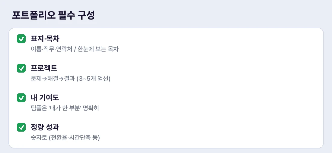 포트폴리오는 이 요소들이 들어가야 해요