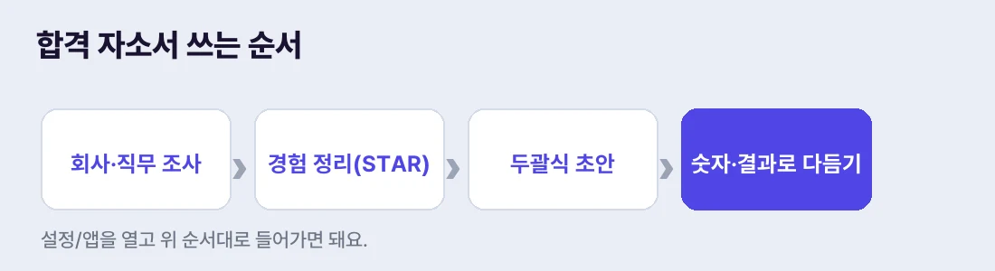 조사 → 경험 정리 → 두괄식 초안 → 숫자로 다듬기