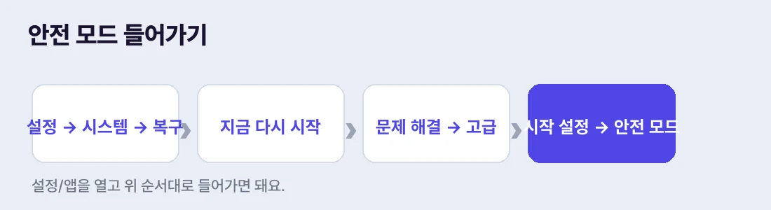 설정 → 복구 → 고급 시작 → 문제 해결 → 안전 모드